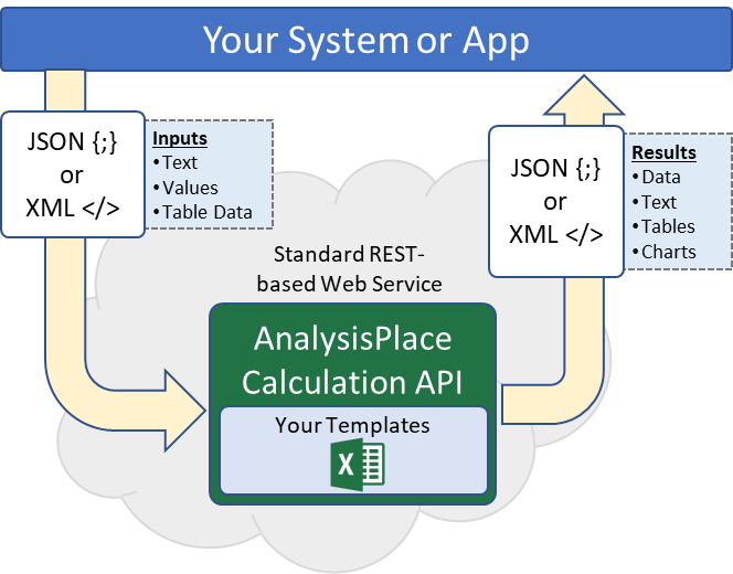 Calculation API