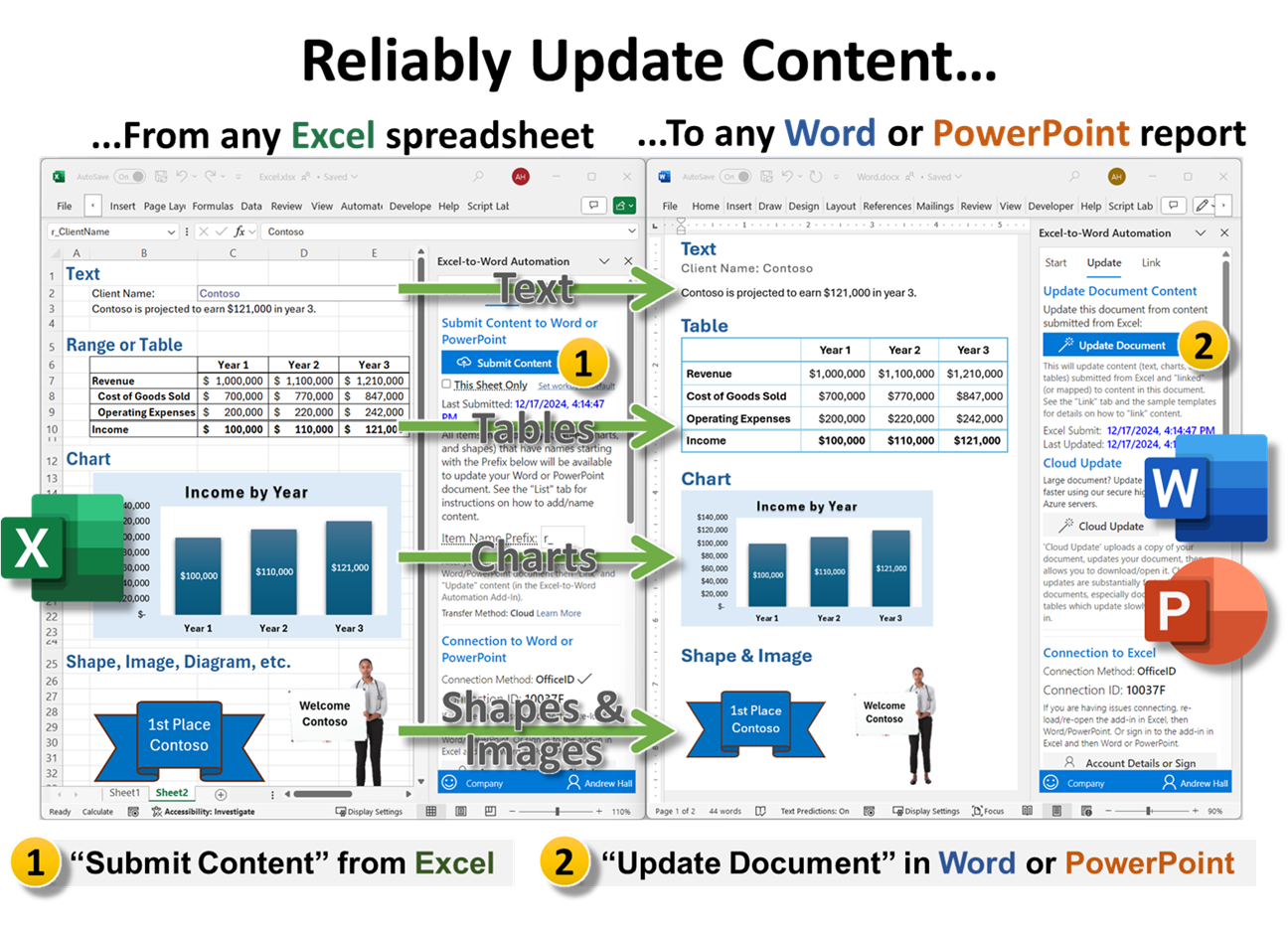 Excel workbook's text, tables, charts and images can easily be linked to any Word or PowerPoint document