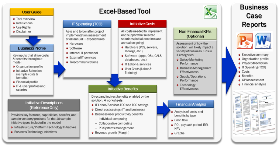 IT Project ROI Tool Flowchart